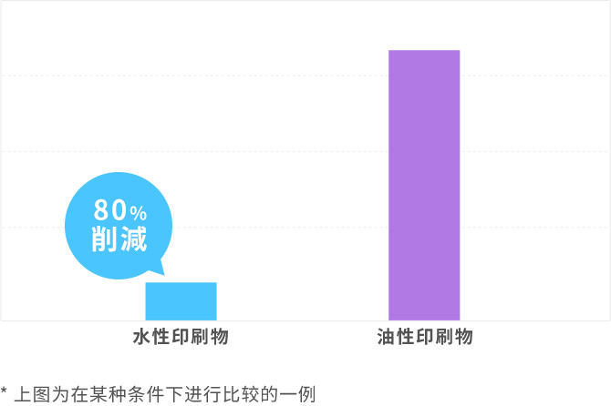 相同图案印刷物的残留油墨对比表 * 上图为在某种条件下进行比较的一例