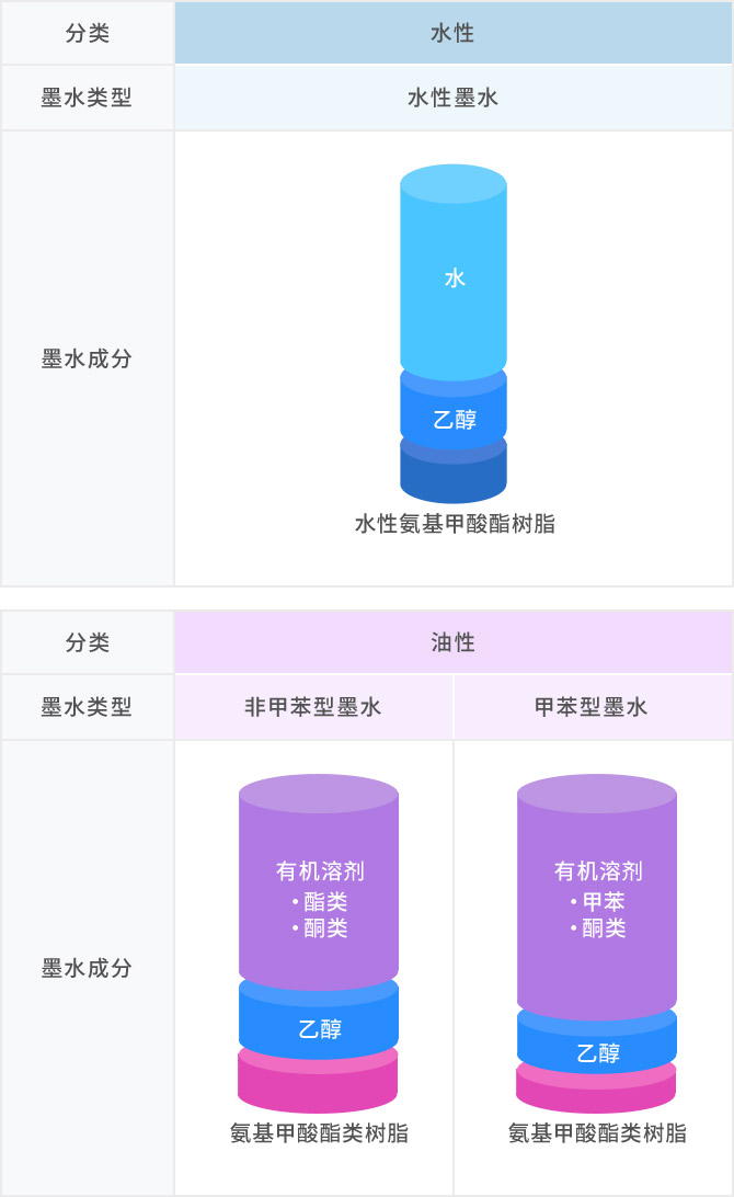 水性氨基甲酸酯树脂 水 乙醇 氨基甲酸酯类树脂 有機溶劑 ・酯类 ・酮类 乙醇 氨基甲酸酯类樹脂 有機溶劑 ・甲苯 ・酮类 乙醇