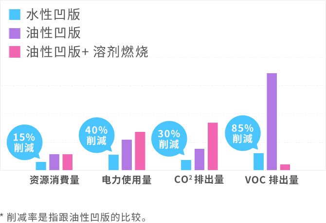 資源消費量 15% 電力使用量 40% 削減 CO2 排出量 30% 削減 VOC 排出量 85% 削減 削減* 削减率是指跟油性凹版的比较。