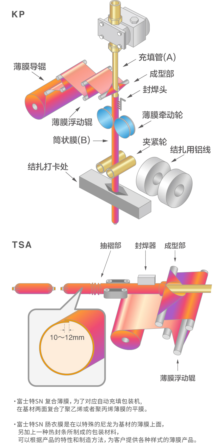 KP TSA 富士特SN 复合薄膜，为了对应自动充填包装机, 在基材两面复合了聚乙烯或者聚丙烯薄膜的平膜。富士特SN 肠衣膜是在以特殊的尼龙为基材的薄膜上面，另加上一种热封条所制成的包装材料，可以根据产品的特性和制造方法，为客户提供各种样式的薄膜产品。
