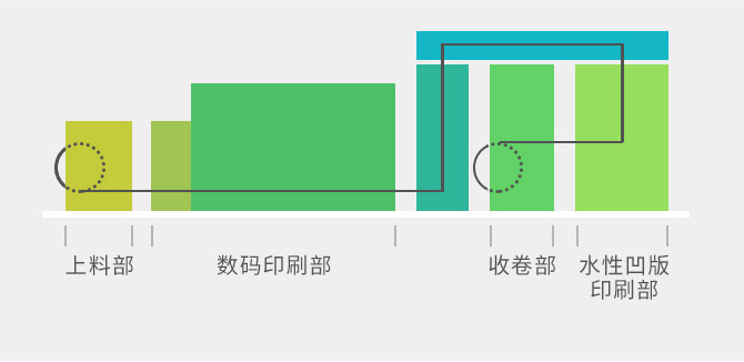 上料部 数码印刷部 收卷部 水性凹版印刷部