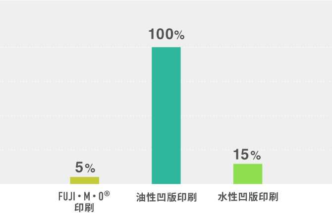 FUJI・M・O®︎印刷5% 油性凹版印刷100% 水性凹版印刷15%