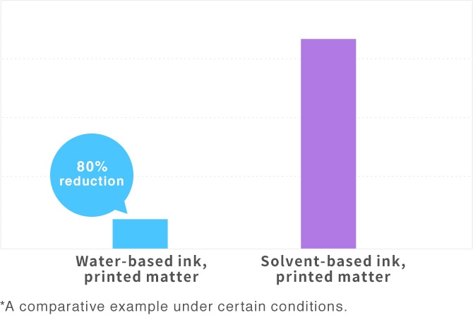 80% reduction Solvent-based ink, printed matter Water-based ink, printed matter *A comparative example under certain conditions.