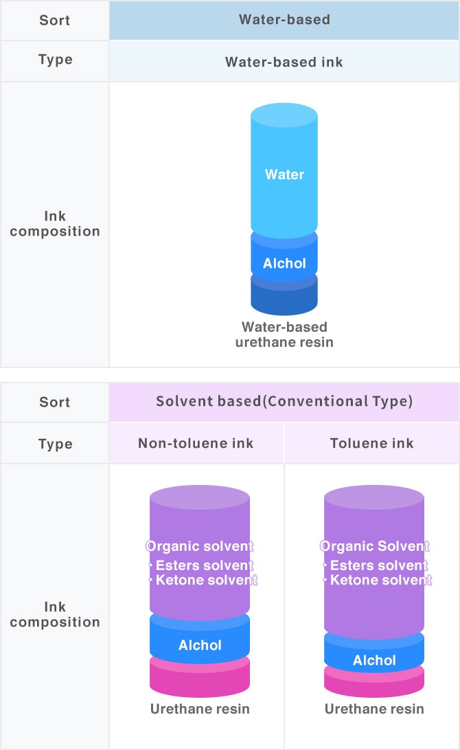 Resina de uretano a base de agua Agua Alcohol Resina de uretano Solvente orgánico •Solvente de esteres •Solvente de ketona Alcohol Resina de uretano Solvente orgánico •Tolueno •Solvente de ketona Alcohol