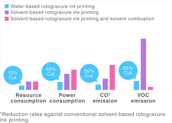 Resource consumption15%Cut Power consumption40%Cut CO2 emission30%Cut VOC emission85%Cut *Reduction rates against conventional solvent-based rotogravure ink printing.