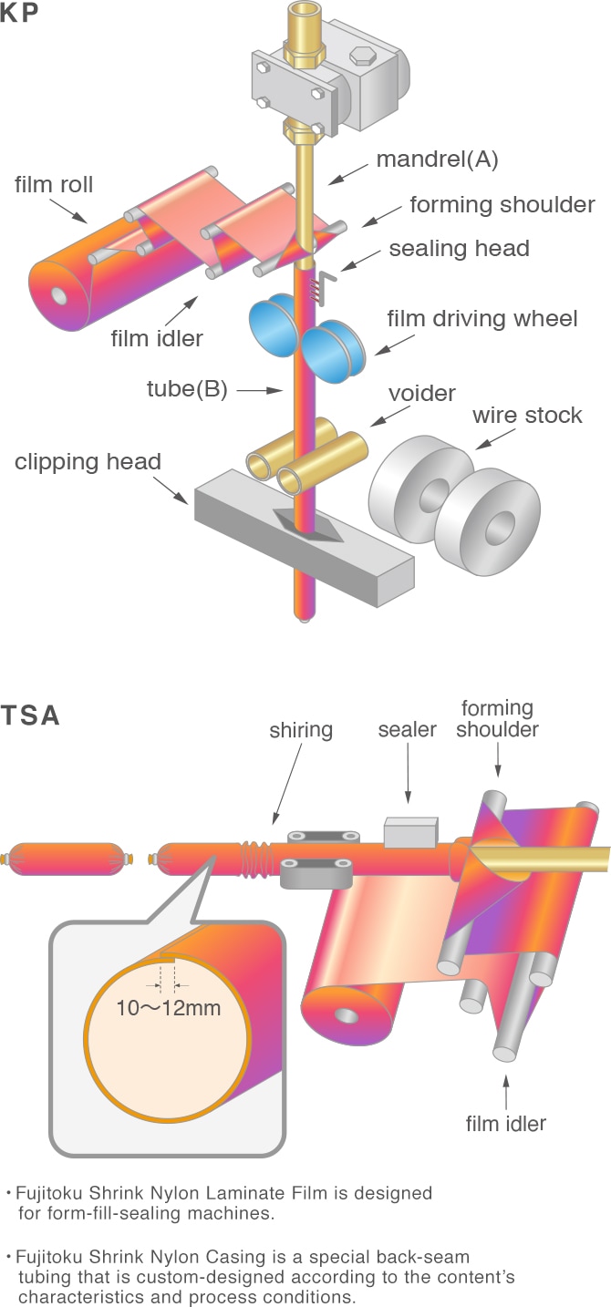 KP TSA Fujitoku Shrink Nylon Laminate Film is designed for form-fill-sealing machines. Fujitoku Shrink Nylon Casing is a special back-seam tubing that is custom-designed according to the content’s characteristics and process conditions.