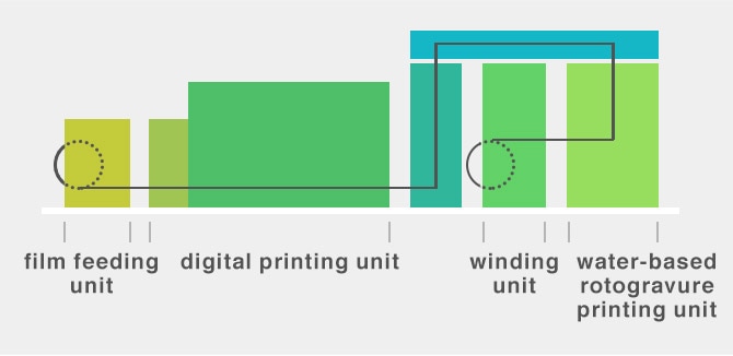 film feeding unit digital printing unit winding unit water-based rotogravure printing unit
