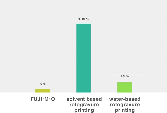 FUJI・M・O 5% solvent based rotogravure printing 100% water-based rotogravure printing 15%