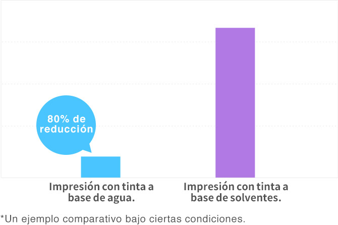 Impresión con tinta a base de agua. 80% de reducción Impresión con tinta a base de solventes. * Un ejemplo comparativo bajo ciertas condiciones.