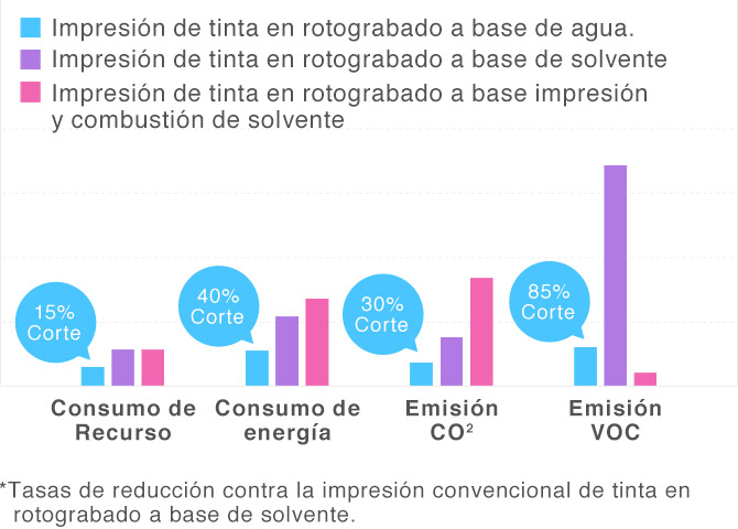 Consumo de Recurso 15%Corte Consumo de energía 40%Corte Emisión CO2 30%Corte Emisión VOC 85%Corte * Tasas de reducción contra la impresión convencional de tinta en rotograbado a base de solvente.