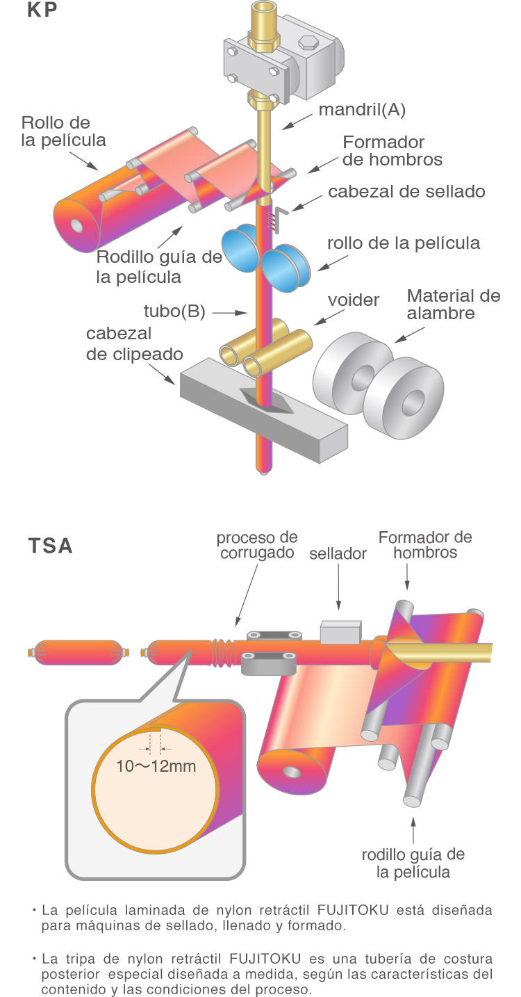 KP TSA La película laminada de nylon retráctil FUJITOKU está diseñada para máquinas de sellado, llenado y formado. La tripa de nylon retráctil FUJITOKU es una tubería de costura posterior especial diseñada a medida,según las características del contenido y las condiciones del proceso.