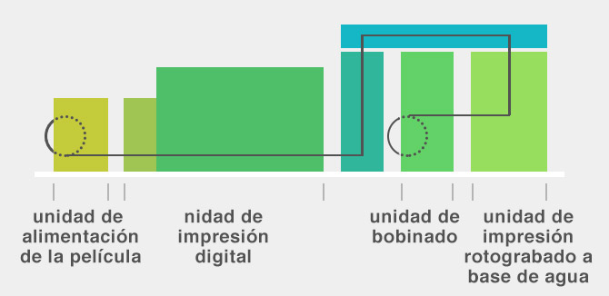 unidad de alimentación de la película nidad de impresión digital unidad de bobinado unidad de impresión rotograbado a base de agua