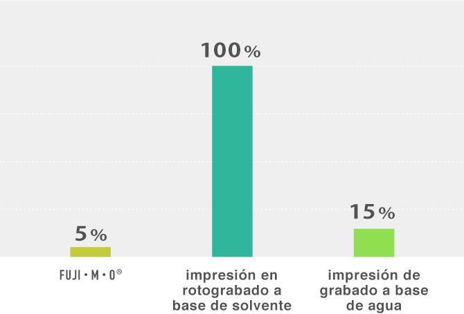 FUJI･M･O 5% impresión de grabado a base de solvente 100% impresión en rotograbado a base de agua 15%