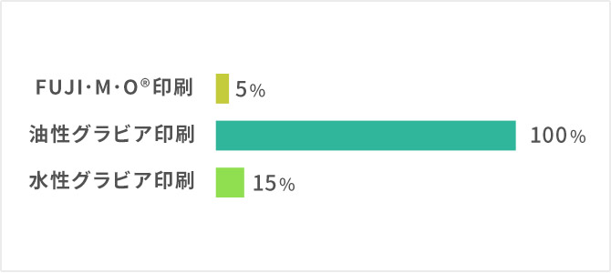 FUJI･M･O®印刷 5% 油性グラビア印刷 100% 水性グラビア印刷 15%