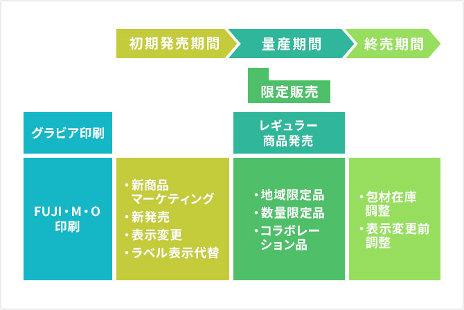 ※FUJI･M･O®製品は、一括納品が基本となります