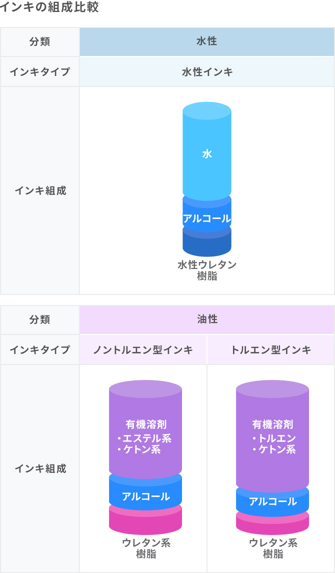 インキの組成比較 水性インキ 水 アルコール 水性ウレタン樹脂