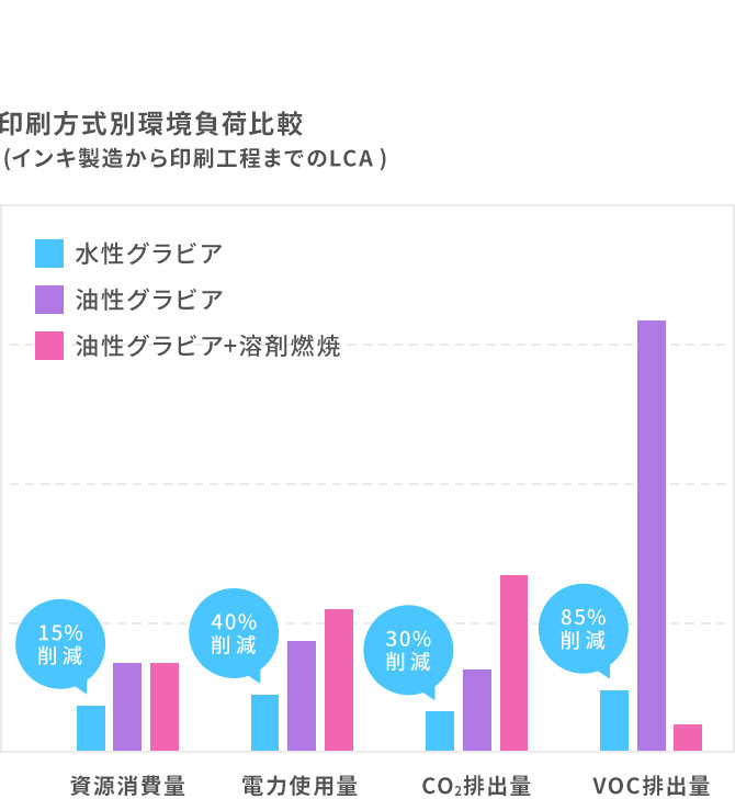 印刷方式別環境負荷比較 (インキ製造から印刷工程までのLCA) 水性グラビア 資源消費量 15%削減 電力使用量 40%削減 CO2排出量 30%削減 VOC排出量 85%削減