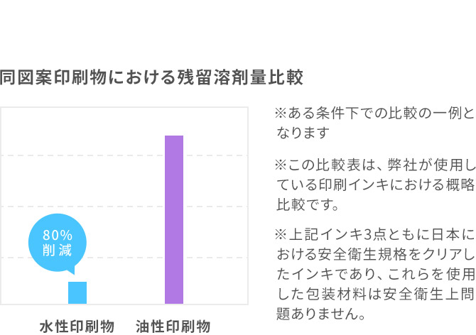 同図案印刷物における残留溶剤量比較 水性印刷物 80% ※ある条件下での比較の一例となります ※この比較表は、弊社が使用している印刷インキにおける概略比較です。 ※上記インキ3点ともに日本における安全衛生規格をクリアしたインキであり、これらを使用した包装材料は安全衛生上問題ありません